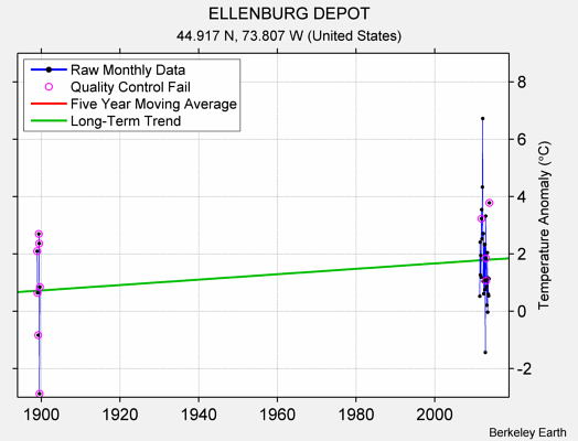 ELLENBURG DEPOT Raw Mean Temperature