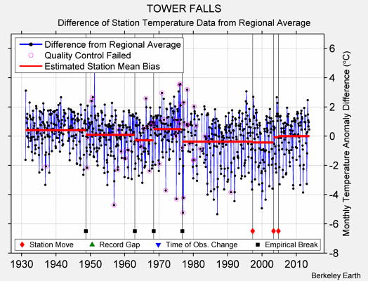 TOWER FALLS difference from regional expectation