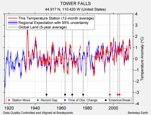 TOWER FALLS comparison to regional expectation