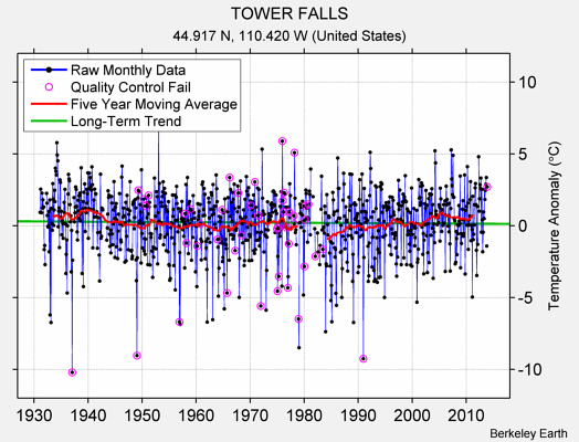 TOWER FALLS Raw Mean Temperature