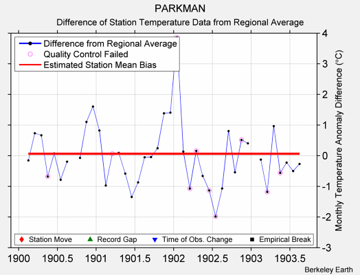 PARKMAN difference from regional expectation