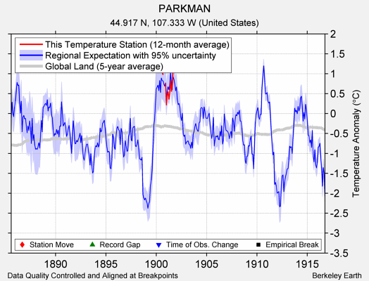 PARKMAN comparison to regional expectation