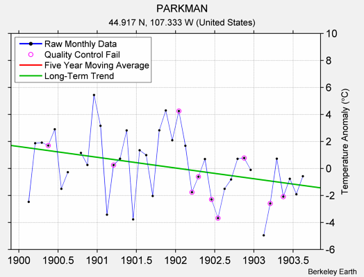 PARKMAN Raw Mean Temperature