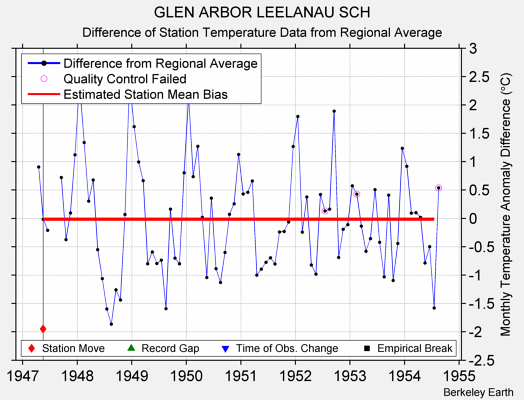 GLEN ARBOR LEELANAU SCH difference from regional expectation