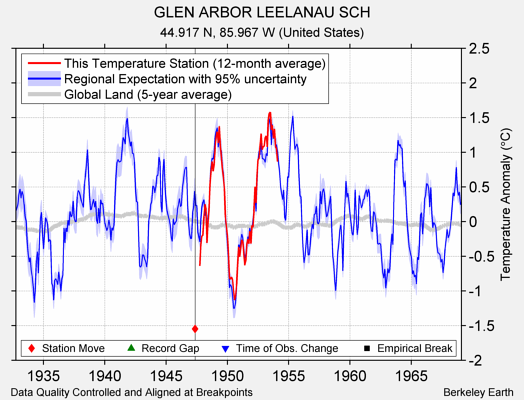 GLEN ARBOR LEELANAU SCH comparison to regional expectation