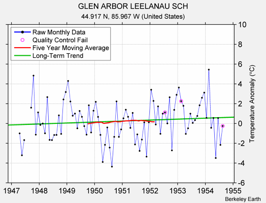 GLEN ARBOR LEELANAU SCH Raw Mean Temperature