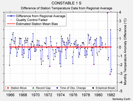 CONSTABLE 1 S difference from regional expectation