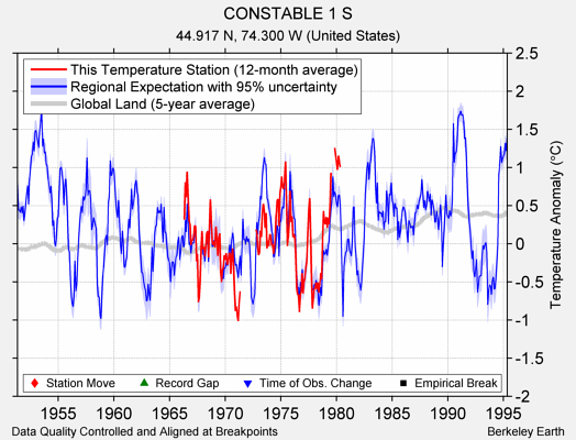 CONSTABLE 1 S comparison to regional expectation