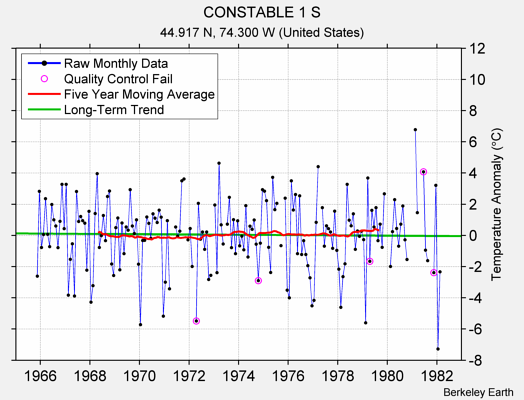 CONSTABLE 1 S Raw Mean Temperature