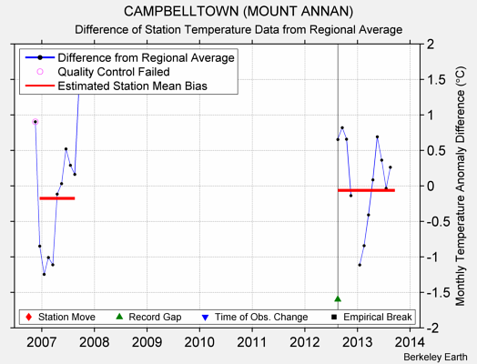 CAMPBELLTOWN (MOUNT ANNAN) difference from regional expectation