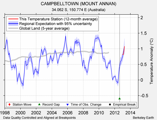 CAMPBELLTOWN (MOUNT ANNAN) comparison to regional expectation