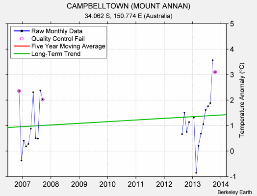 CAMPBELLTOWN (MOUNT ANNAN) Raw Mean Temperature