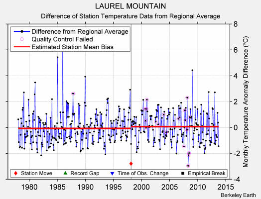 LAUREL MOUNTAIN difference from regional expectation