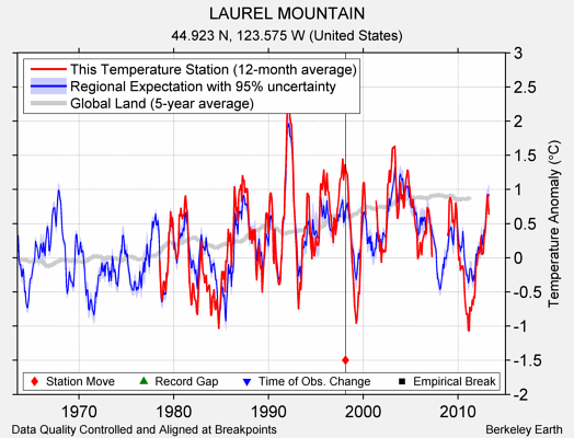 LAUREL MOUNTAIN comparison to regional expectation