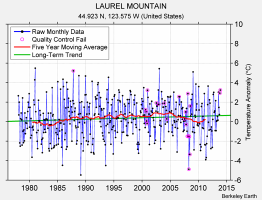 LAUREL MOUNTAIN Raw Mean Temperature