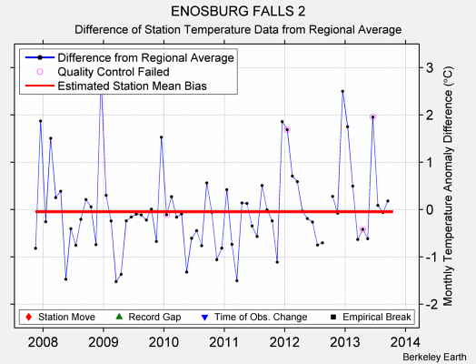 ENOSBURG FALLS 2 difference from regional expectation