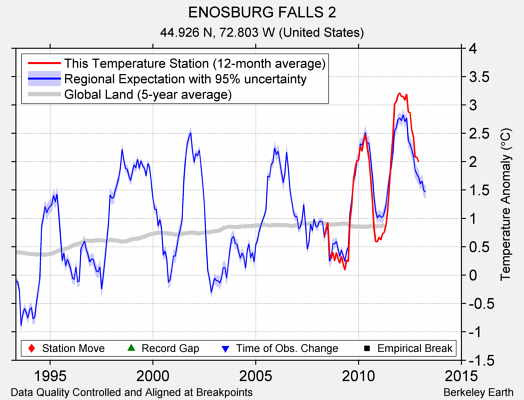 ENOSBURG FALLS 2 comparison to regional expectation