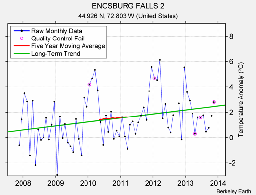 ENOSBURG FALLS 2 Raw Mean Temperature