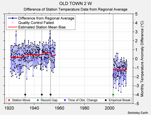 OLD TOWN 2 W difference from regional expectation