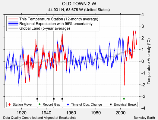 OLD TOWN 2 W comparison to regional expectation