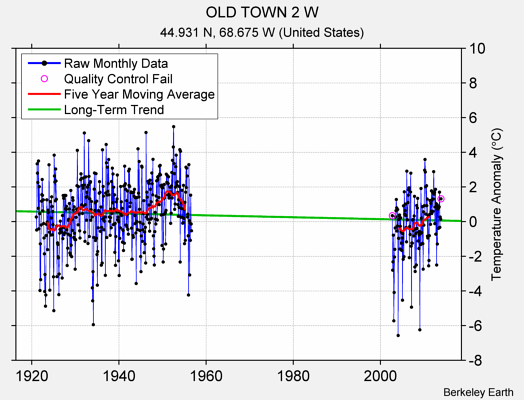 OLD TOWN 2 W Raw Mean Temperature