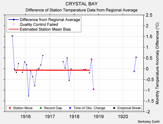 CRYSTAL BAY difference from regional expectation