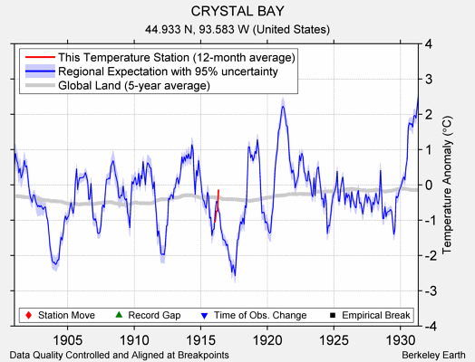 CRYSTAL BAY comparison to regional expectation