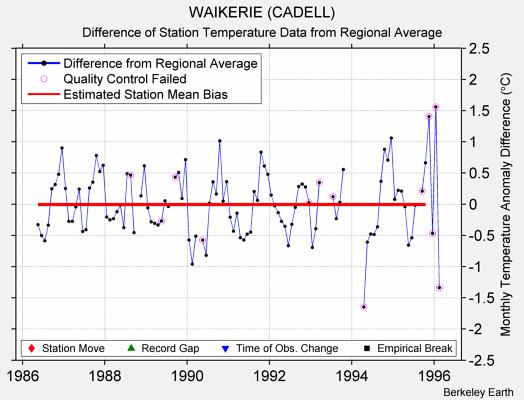 WAIKERIE (CADELL) difference from regional expectation