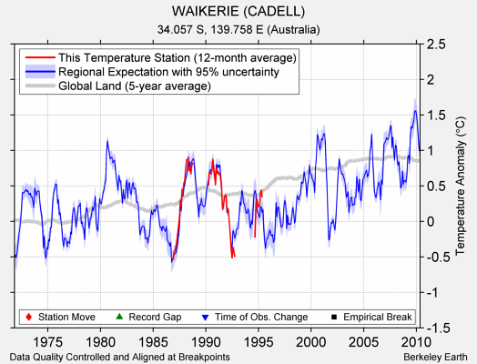 WAIKERIE (CADELL) comparison to regional expectation