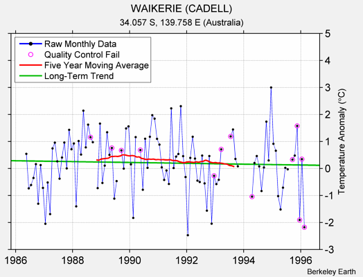 WAIKERIE (CADELL) Raw Mean Temperature