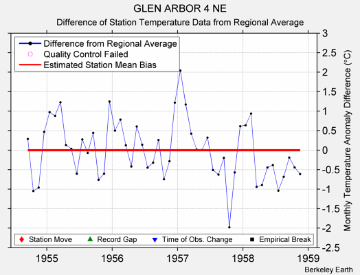 GLEN ARBOR 4 NE difference from regional expectation