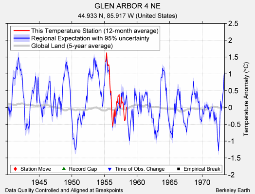 GLEN ARBOR 4 NE comparison to regional expectation