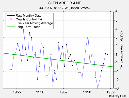 GLEN ARBOR 4 NE Raw Mean Temperature