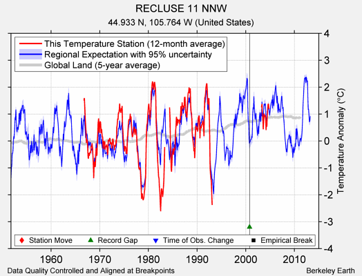 RECLUSE 11 NNW comparison to regional expectation