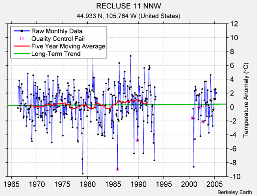 RECLUSE 11 NNW Raw Mean Temperature