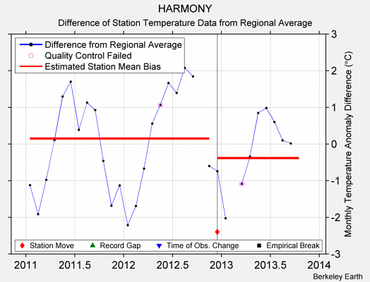 HARMONY difference from regional expectation