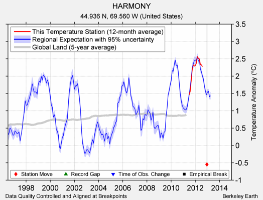 HARMONY comparison to regional expectation