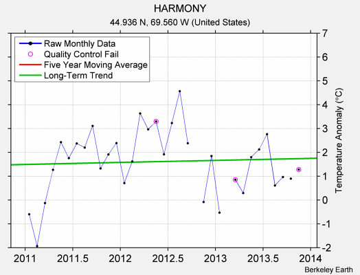 HARMONY Raw Mean Temperature