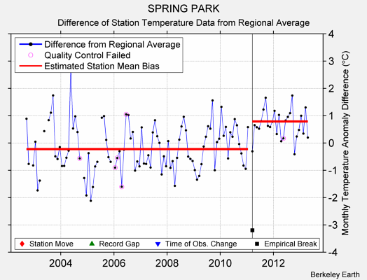 SPRING PARK difference from regional expectation