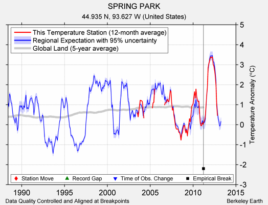 SPRING PARK comparison to regional expectation