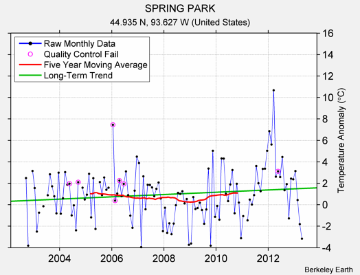 SPRING PARK Raw Mean Temperature