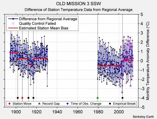 OLD MISSION 3 SSW difference from regional expectation