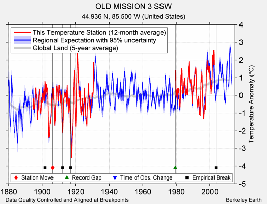 OLD MISSION 3 SSW comparison to regional expectation