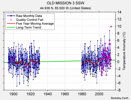 OLD MISSION 3 SSW Raw Mean Temperature