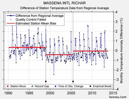 MASSENA INTL RICHAR difference from regional expectation