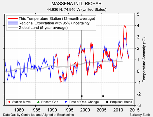 MASSENA INTL RICHAR comparison to regional expectation