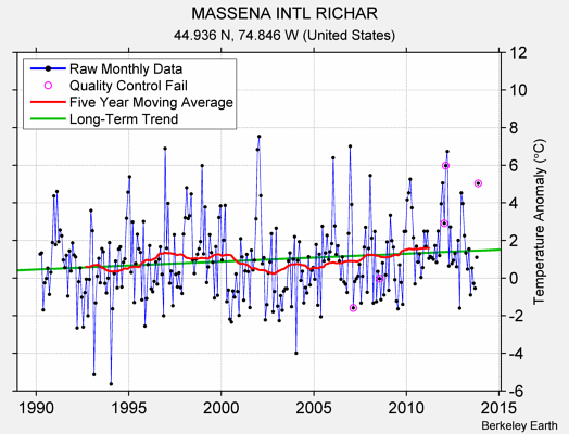 MASSENA INTL RICHAR Raw Mean Temperature