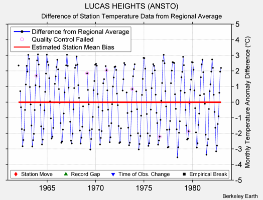 LUCAS HEIGHTS (ANSTO) difference from regional expectation