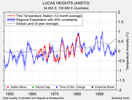 LUCAS HEIGHTS (ANSTO) comparison to regional expectation