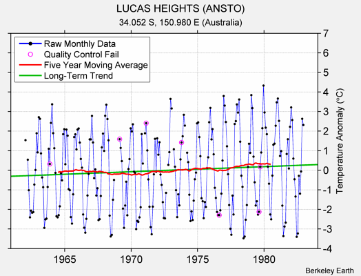 LUCAS HEIGHTS (ANSTO) Raw Mean Temperature